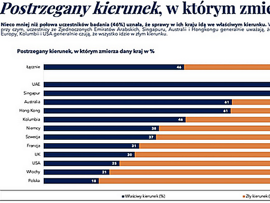 SEC Newgate ESG Monitor: rosnące koszty życia,  ustabilizowanie gospodarki i zabezpieczenie cen energii na liście priorytetów naszego kraju