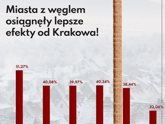 Walka ze smogiem. Miasta z węglem osiągnęły lepsze efekty od Krakowa 