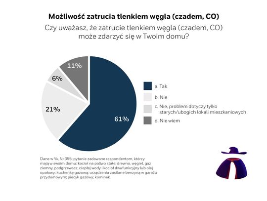 Wystarczy tak niewiele, aby zapewnić bezpieczeństwo w domu – mieszkańcy województwa zachodniopomorskiego narażeni na zatrucie tlenkiem węgla