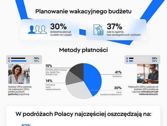 Za selfie chętnie zapłacimy więcej niż za obiad. Polacy tną koszty wakacji… żeby więcej wydać na wspomnienia
