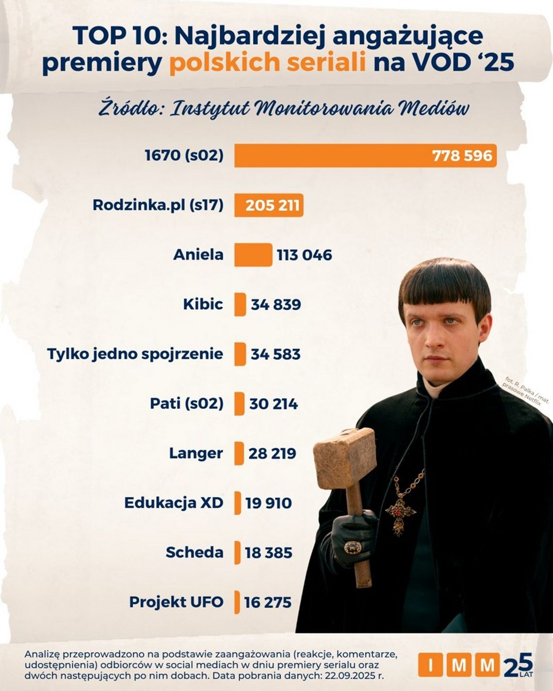 „1670” angażuje internautów prawie 4 razy bardziej niż „Rodzinka.pl” „1670” angażuje internautów prawie 4 razy bardziej niż „Rodzinka.pl”