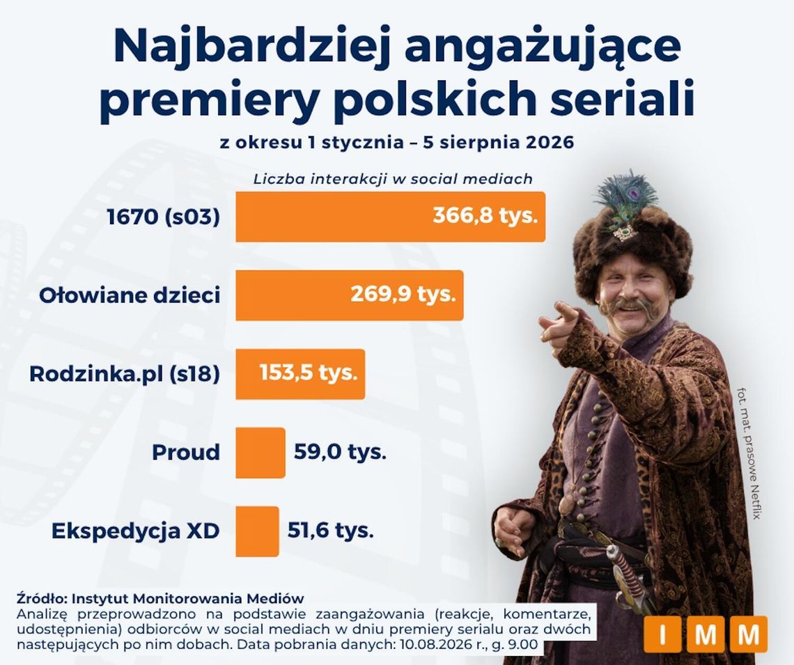 1670, Ołowiane dzieci, Rodzinka.pl – te polskie seriale budzą największe emocje internautów
