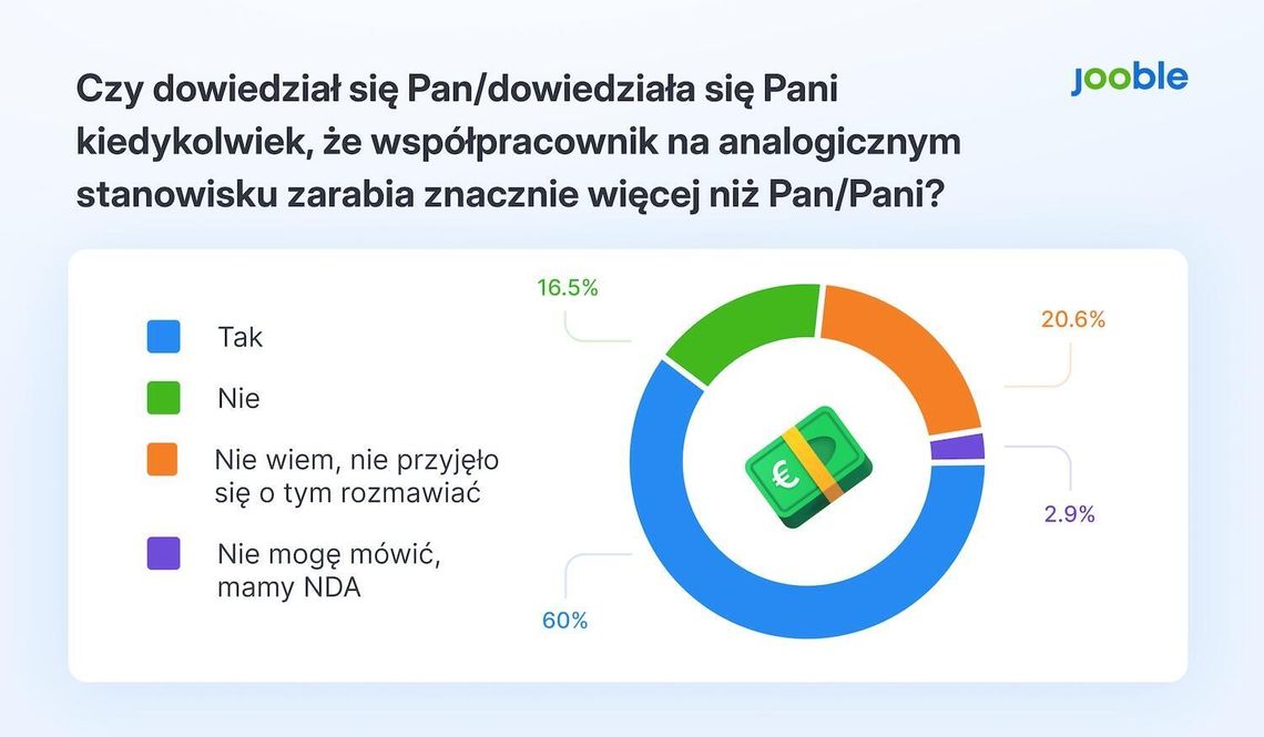 63,2% badanych nie wierzy w sprawiedliwe płace bez przymusu prawnego. Raport Jooble 63,2% badanych nie wierzy w sprawiedliwe płace bez przymusu prawnego. Raport Jooble