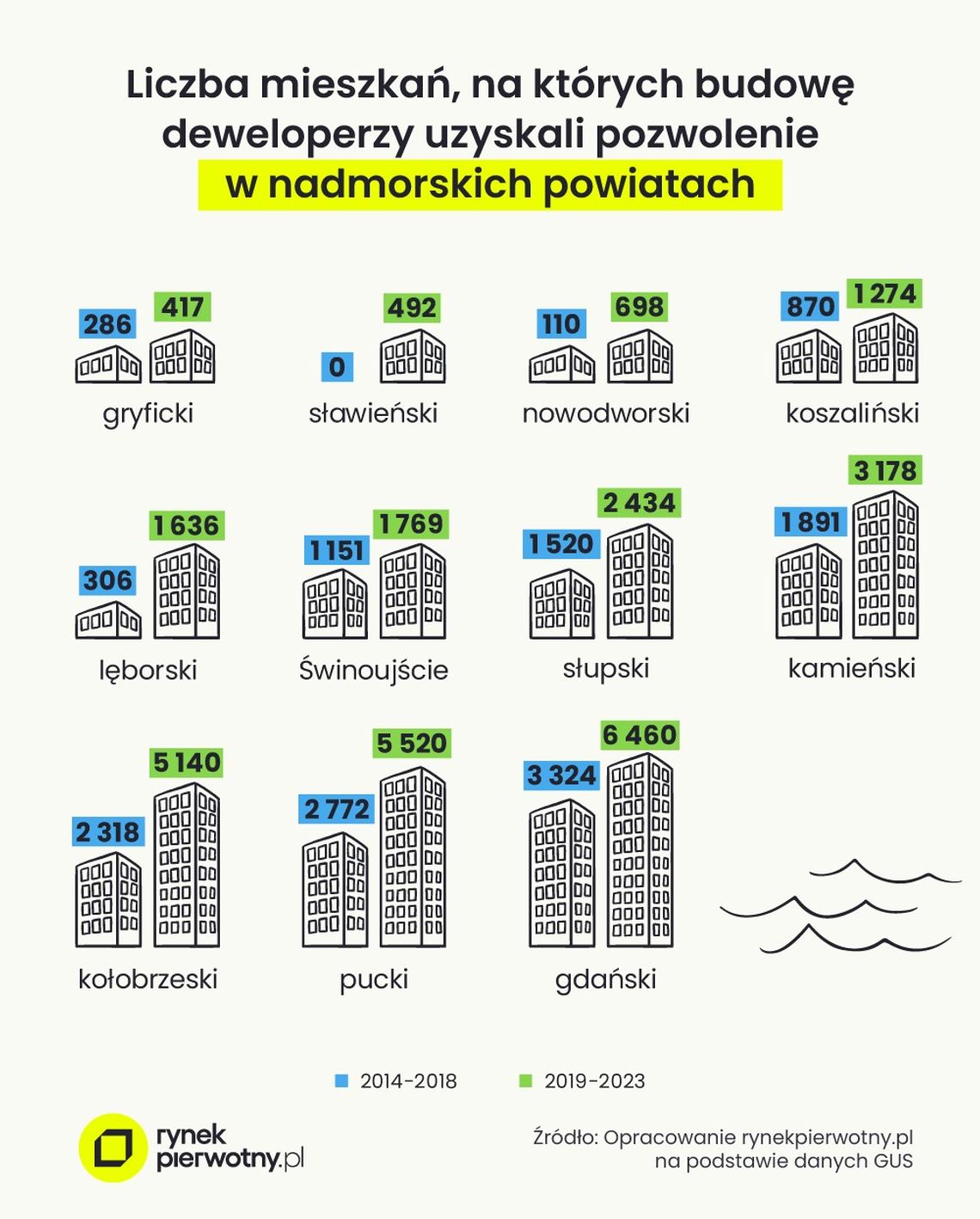 Czy deweloperzy chcą budować mieszkania  w polskich kurortach?