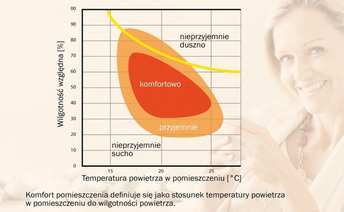 Czyste powietrze w domu to podstawa!