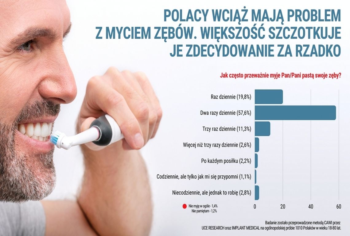 Eksperci biją na alarm: Polacy słabo myją zęby. Od tego zaczynają się poważne choroby, nawet nowotwory