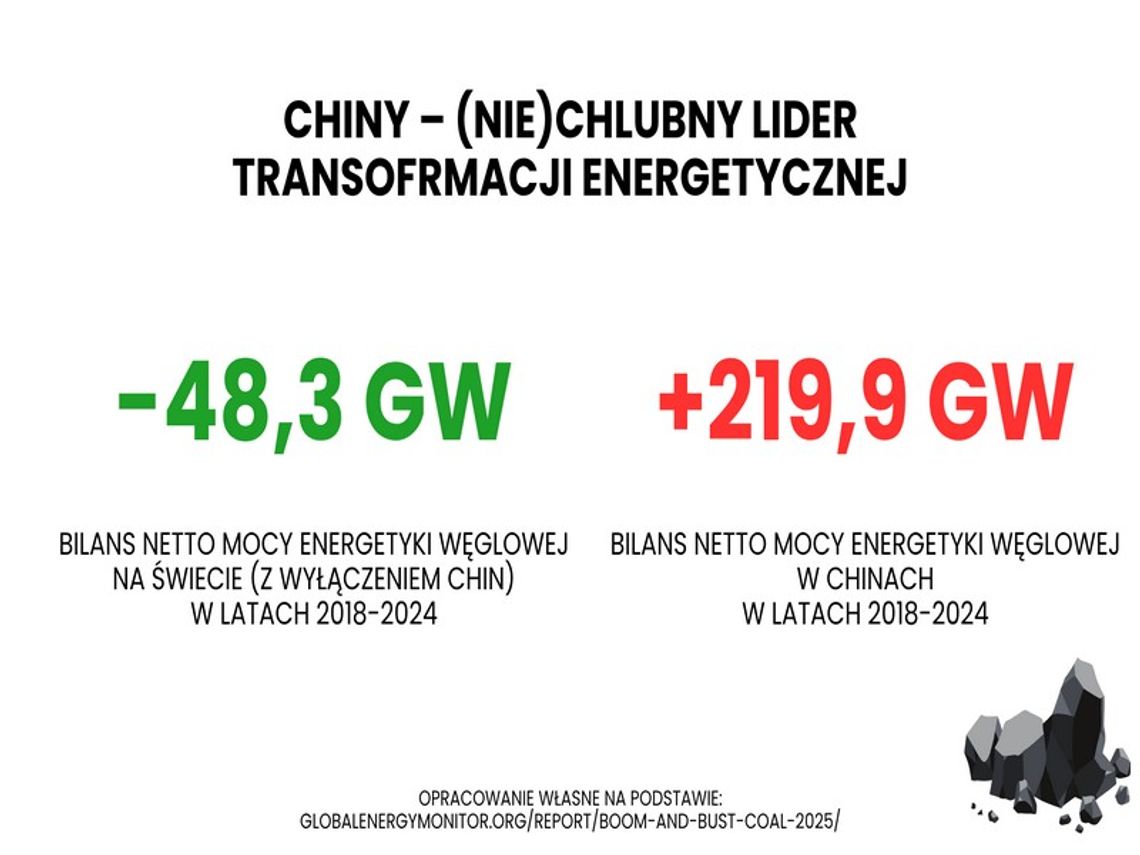 Globalna transformacja energetyczna nie może ominąć Polski