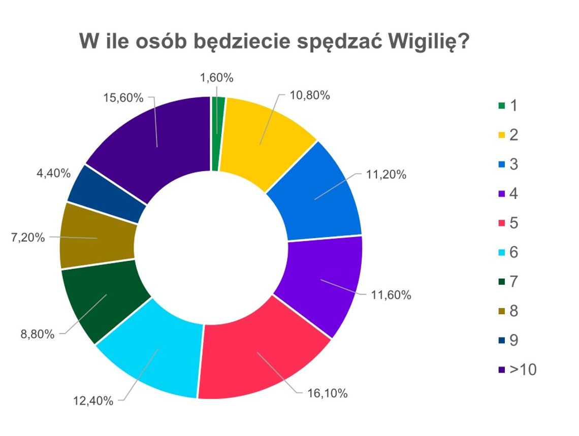 Jak Polacy planują spędzić Boże Narodzenie