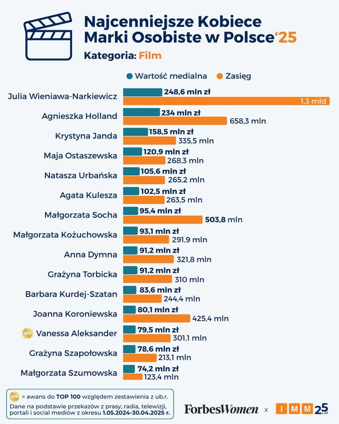 Julia Wieniawa-Narkiewicz najcenniejszą kobiecą marką osobistą w polskiej branży filmowej