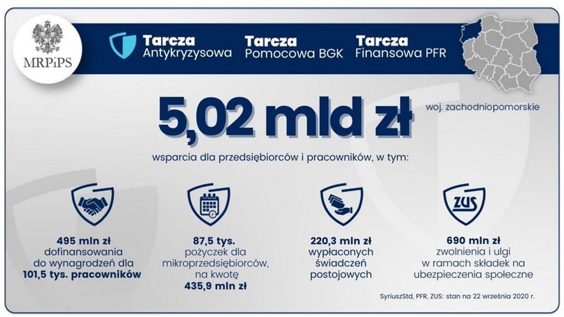 Już ponad 5 miliardów złotych sięgnęła rządowa pomoc dla zachodniopomorskich przedsiębiorców i pracowników przeznaczona na ochronę gospodarki i miejsc pracy przed kryzysem wywołanym pandemią koronawirusa.