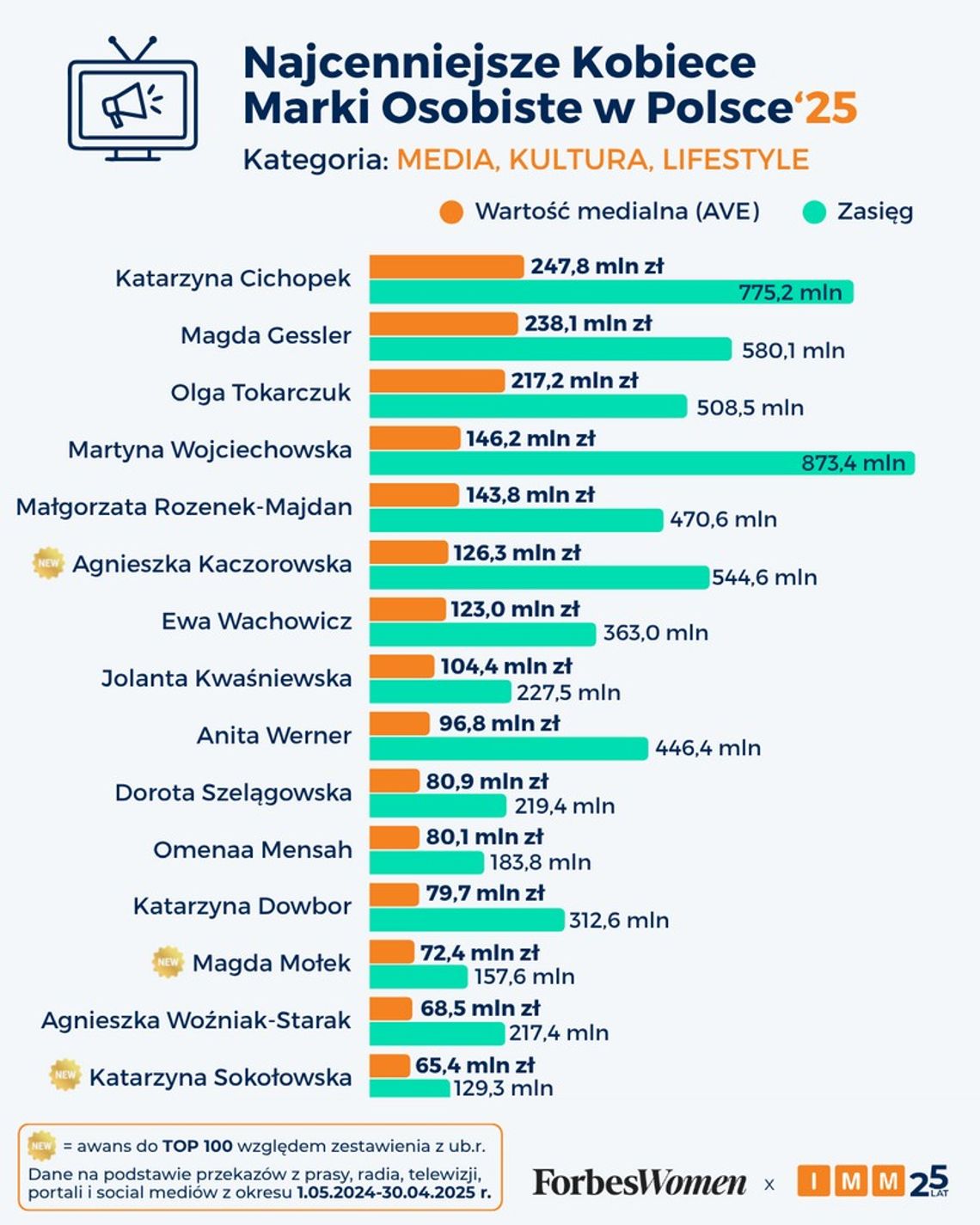 Katarzyna Cichopek najcenniejszą kobiecą marką osobistą w kategorii „Media, kultura, lifestyle” według  IMM i „Forbes Women”