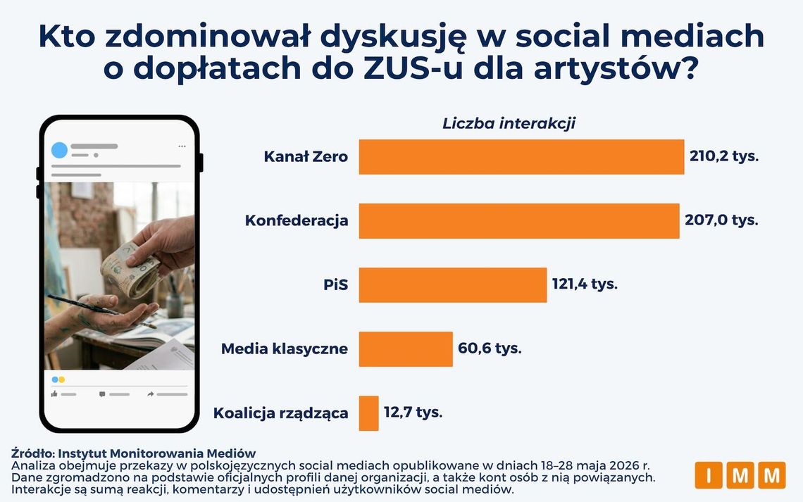 Koalicja rządząca niemal nieobecna w debacie internetowej o dopłatach do ZUS-u dla artystów Koalicja rządząca niemal nieobecna w debacie internetowej o dopłatach do ZUS-u dla artystów