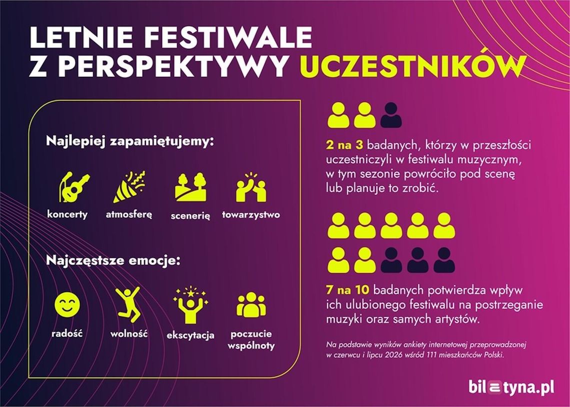 Lato w rytmie festiwali - dlaczego Polacy nie wyobrażają sobie wakacji bez muzyki? Lato w rytmie festiwali - dlaczego Polacy nie wyobrażają sobie wakacji bez muzyki?