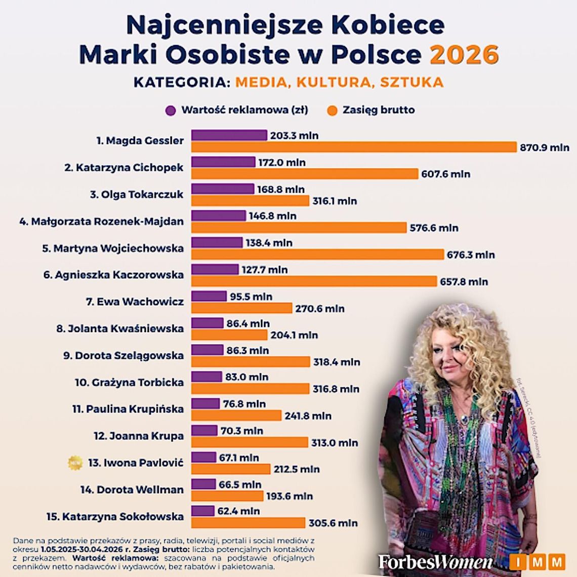 Magda Gessler najcenniejszą kobiecą marką osobistą wśród gwiazd mediów Magda Gessler najcenniejszą kobiecą marką osobistą wśród gwiazd mediów