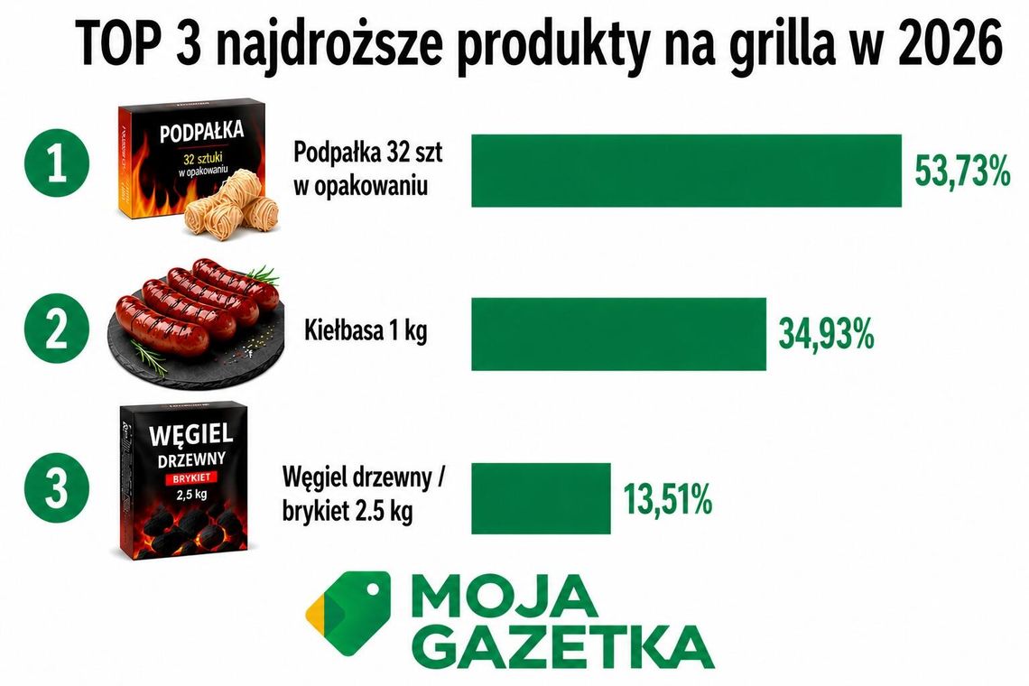 Majówkowy grill w 2026 roku wyraźnie droższy. Podpałka i kiełbasa najmocniej podnoszą koszyk mimo spadków cen dodatków