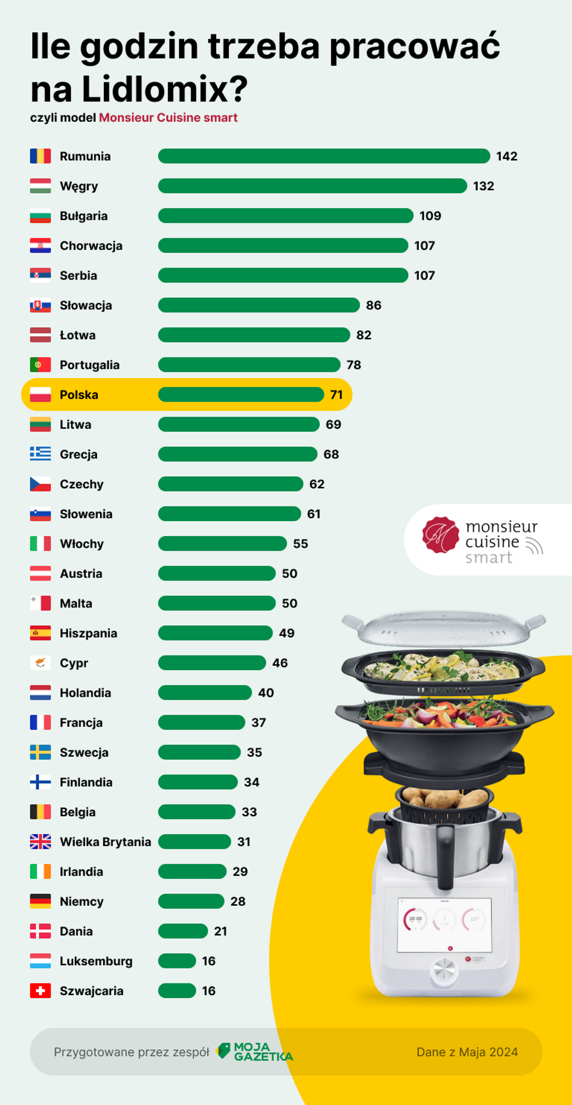 Monsieur Cuisine Smart — największy konkurent Thermomixa