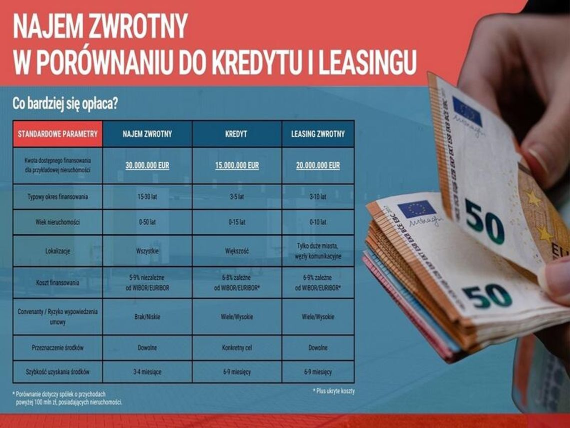 Najem zwrotny „wywraca” rynkowe modele finansowania. Nowa opcja nabiera coraz większego znaczenia