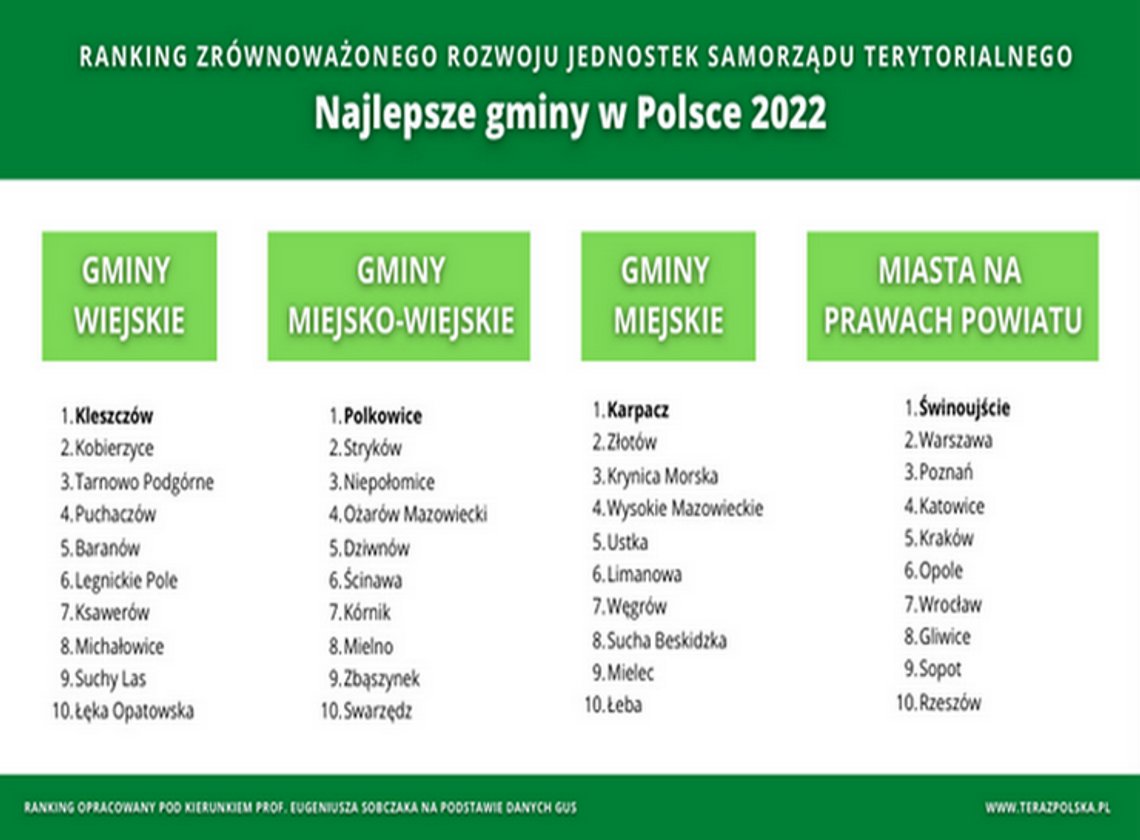 Najlepsze gminy w Polsce - wyniki rankingu 2022