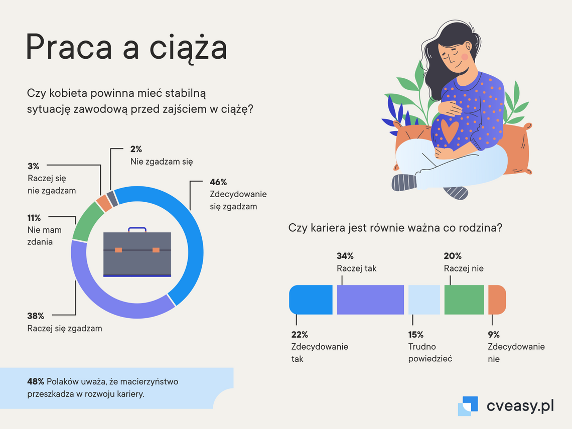 Najpierw dobra praca, później dziecko. Tak wyglądają priorytety Polek [RAPORT]