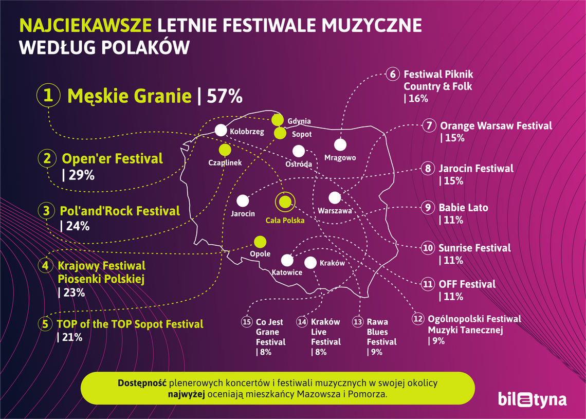 Open’er, Jarocin, a może Od Nowa? Te festiwale muzyczne są najciekawsze dla Polaków [Mapa]