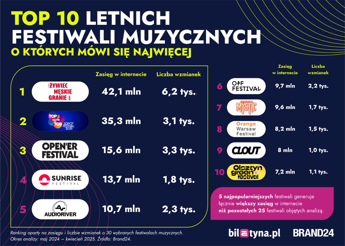 Polacy kochają festiwale! Oto ranking najgłośniejszych wydarzeń lata