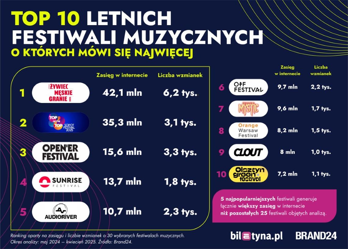 Polacy kochają festiwale! Oto ranking najgłośniejszych wydarzeń lata