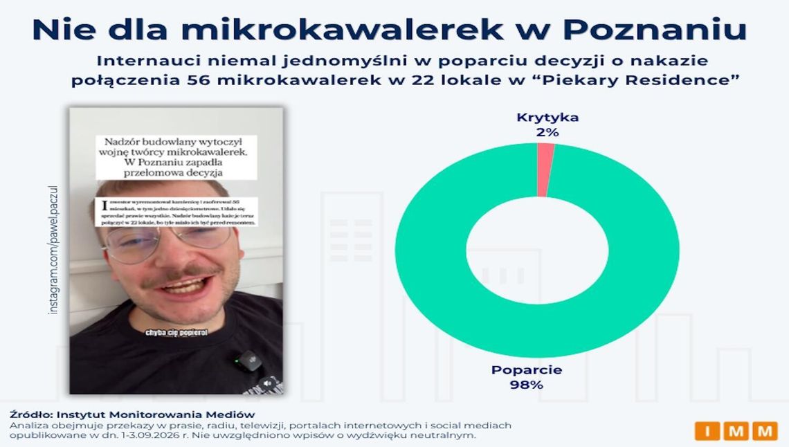 Polacy nie chcą mikrokawalerek. 98% za decyzją poznańskiego Nadzoru Budowlanego