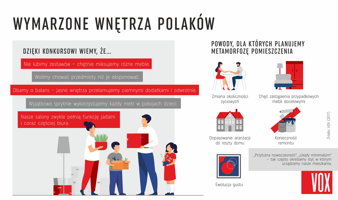 Połowa Polaków marzy o remoncie. Co chcielibyśmy zmienić w swoich domach?