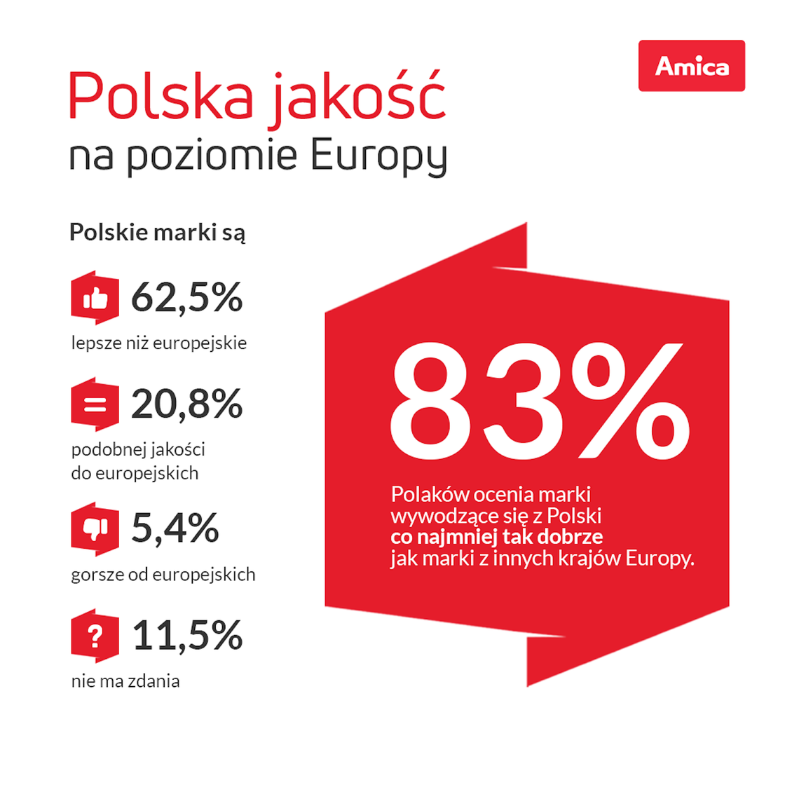 Polskie marki bez kompleksów. 83% Polaków ocenia je co najmniej tak dobrze jak europejską konkurencję Polskie marki bez kompleksów. 83% Polaków ocenia je co najmniej tak dobrze jak europejską konkurencję