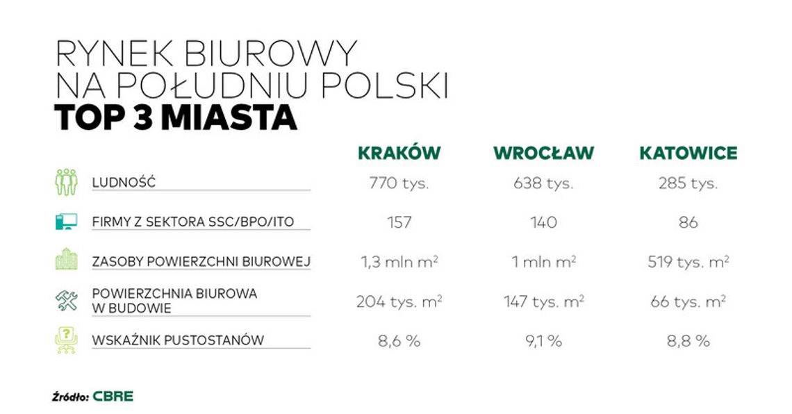 Południe Polski wygrywa walkę o najemców z sektora usług dla biznesu