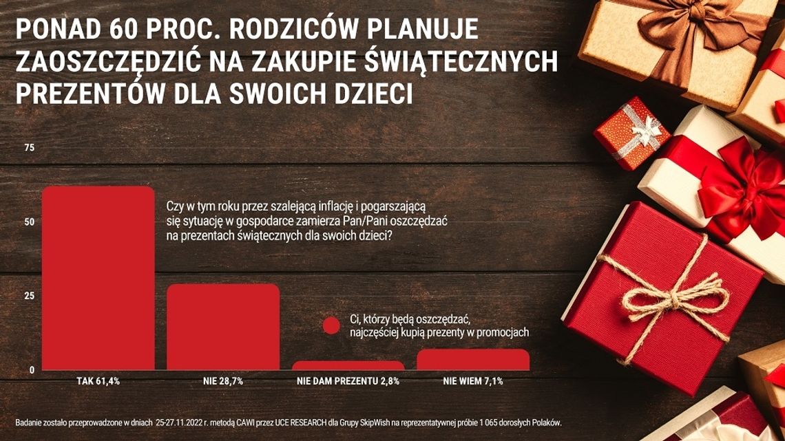 Ponad 60 proc. Polaków planuje zaoszczędzić na zakupie świątecznych prezentów dla swoich dzieci