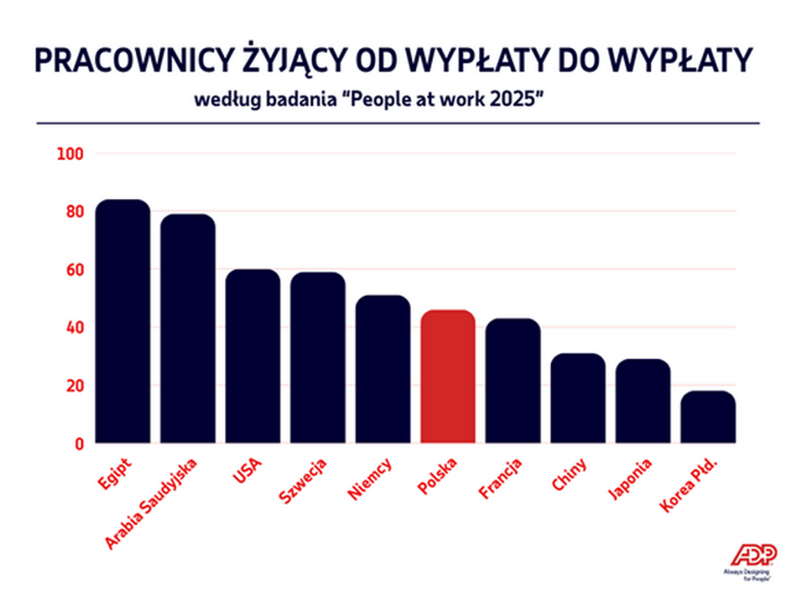 Ponad połowa pracowników na świecie żyje od wypłaty do wypłaty.  W Polsce – sytuacja trochę lepsza