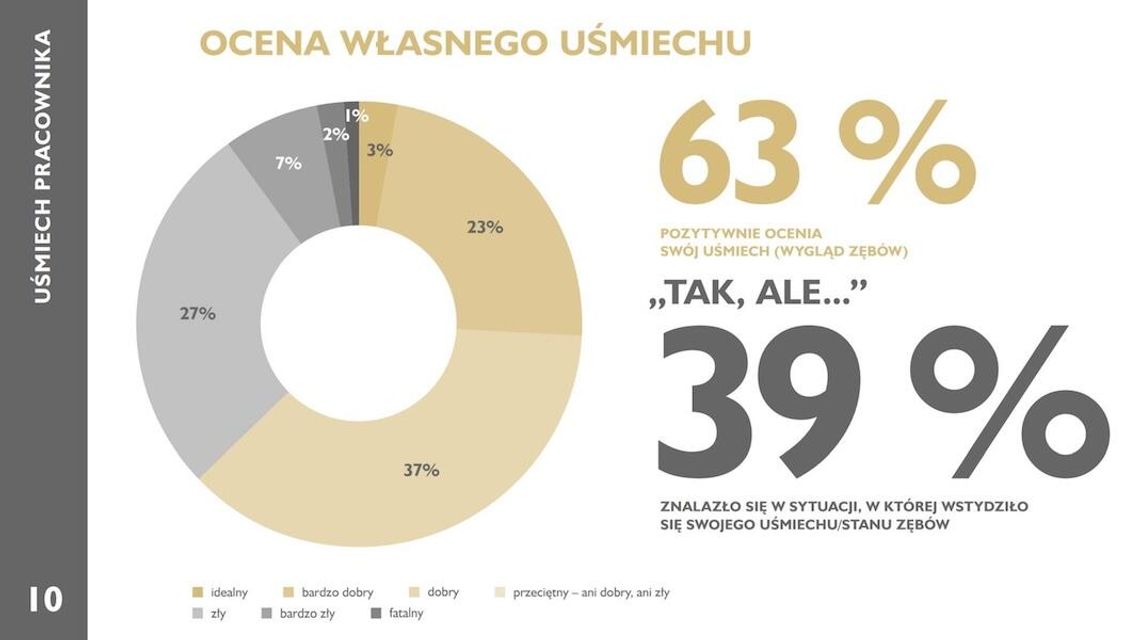 Raport: ból zęba wrogiem efektywności, abonament do dentysty - pożądanym benefitem Raport: ból zęba wrogiem efektywności, abonament do dentysty - pożądanym benefitem