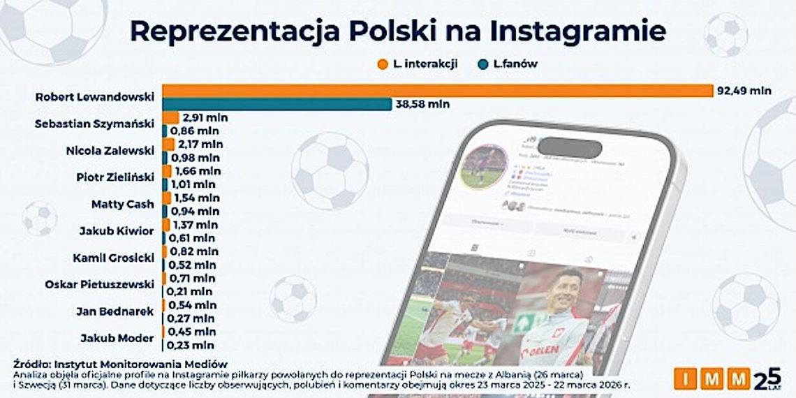Robert Lewandowski i długo nic. Kapitan dominuje pod względem interakcji na Instagramie wśród reprezentantów Polski Robert Lewandowski i długo nic. Kapitan dominuje pod względem interakcji na Instagramie wśród reprezentantów Polski