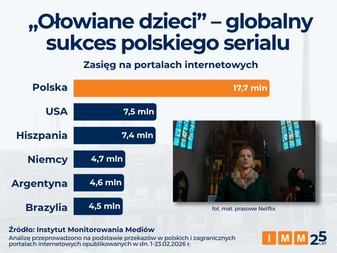 Światowe portale o serialu „Ołowiane dzieci”: największy sukces polskiego Netflixa