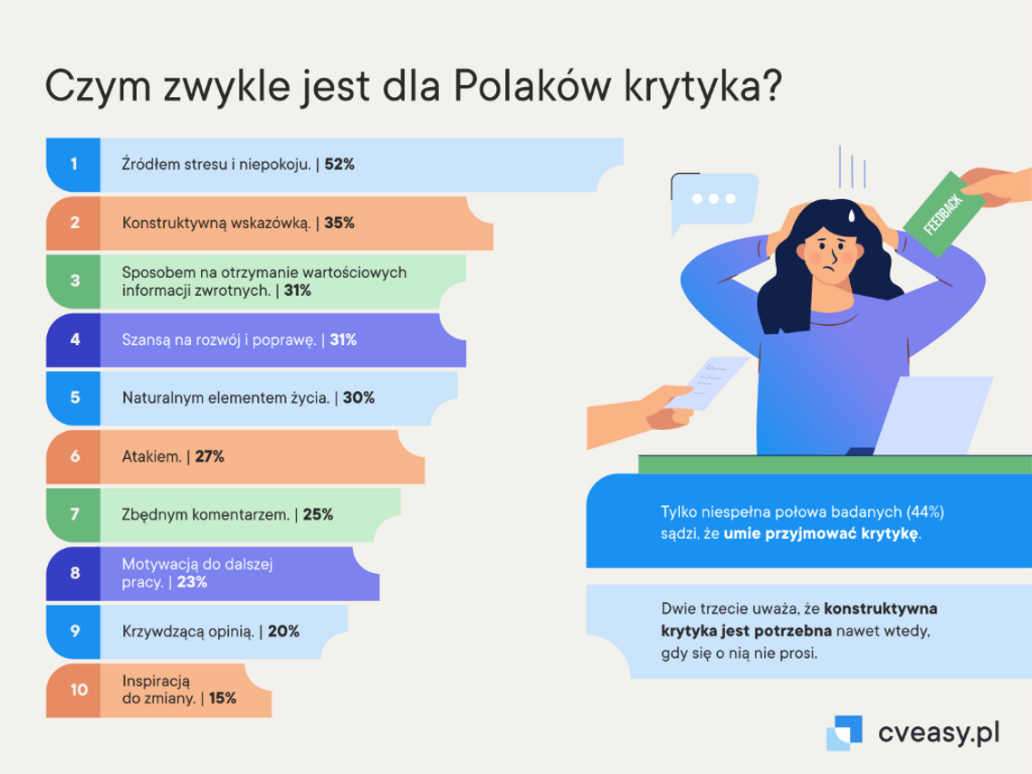 Tylko 32% Polek i 55% Polaków umie przyjmować krytykę, a większość czuje, że nie zasługuje na sukces [Raport]