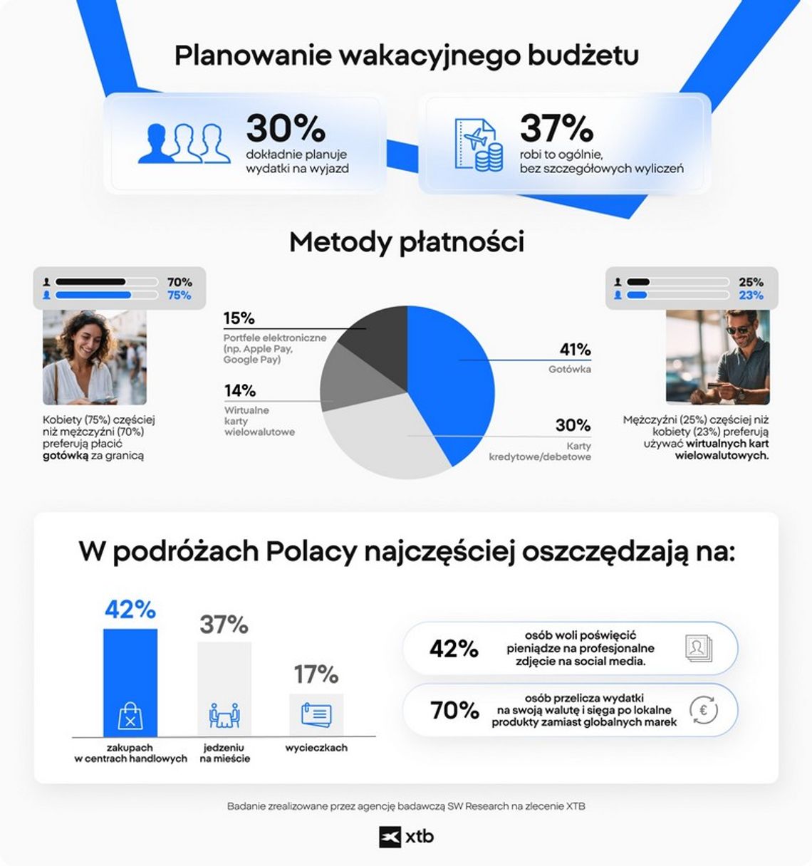 Za selfie chętnie zapłacimy więcej niż za obiad. Polacy tną koszty wakacji… żeby więcej wydać na wspomnienia Za selfie chętnie zapłacimy więcej niż za obiad. Polacy tną koszty wakacji… żeby więcej wydać na wspomnienia