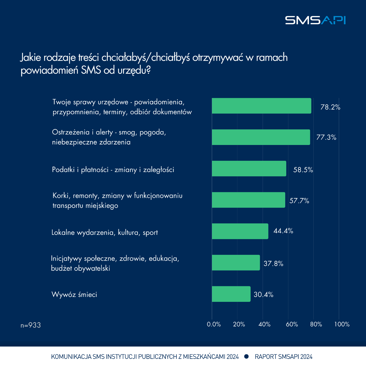 Jak oceniasz wiadomości SMS? Urząd SMS - raport 2024